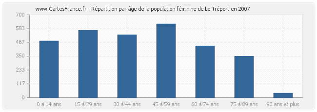 Répartition par âge de la population féminine de Le Tréport en 2007